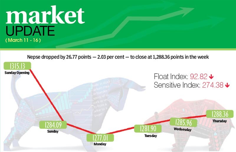 Nepse retreats below 1,300-point threshold