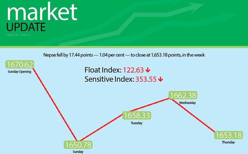 Nepse reverses course