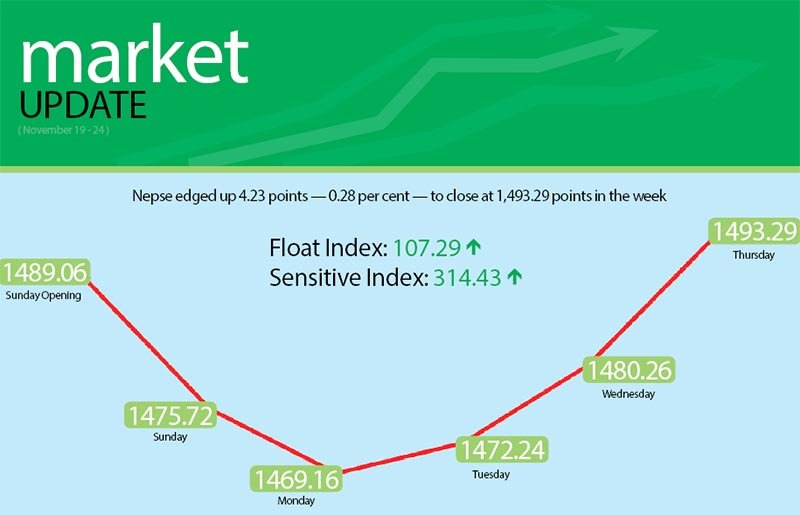 Nepse slightly up as election nears