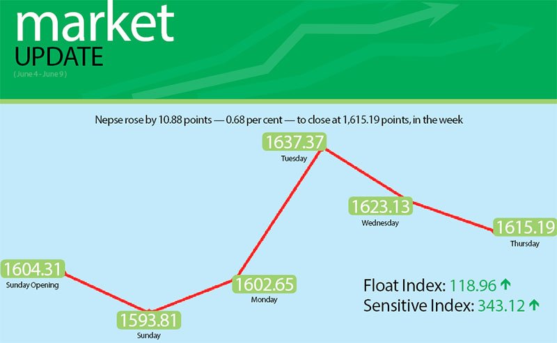Nepse snaps three weeks of losses