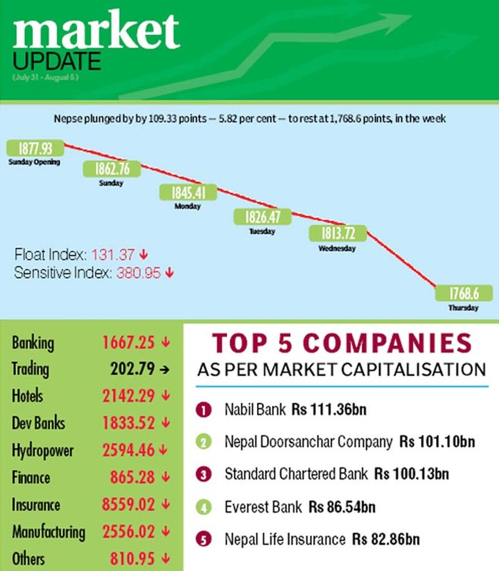 Nepse southbound throughout the week