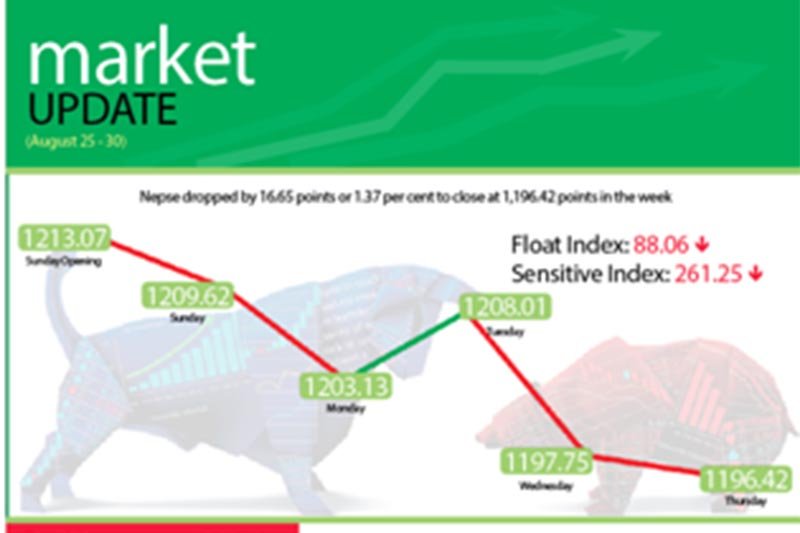 Nepse still in bearish run, down 1.37 per cent