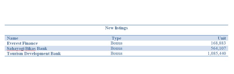 Nepse surges by 2.55pc