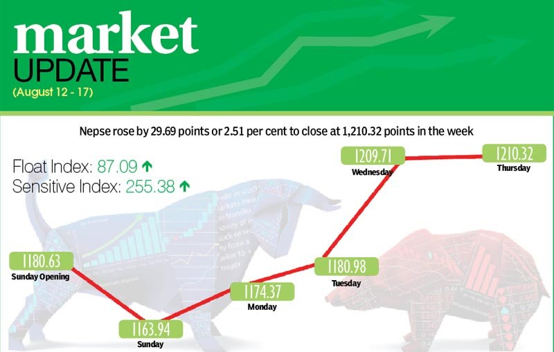 Nepse surges to nearly a month-high