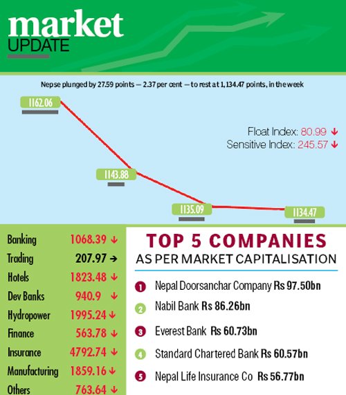 Nepse�s downward  trajectory continues