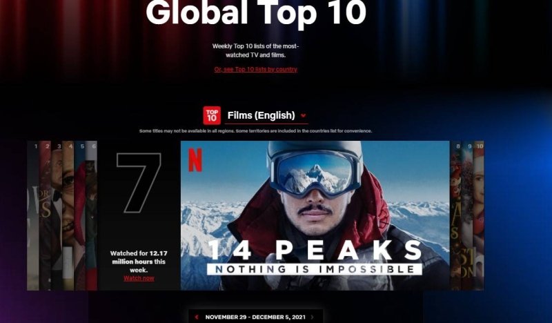 Nims Purja's '14 peaks: Nothing is Impossible' ranks at no 7 in Netflix Global Top 10