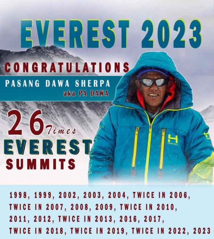 Pasang Dawa scales Everest for 26 times, Naila Kiani completes five 8000er