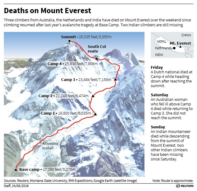 Paying the ultimate price on Mt Everest