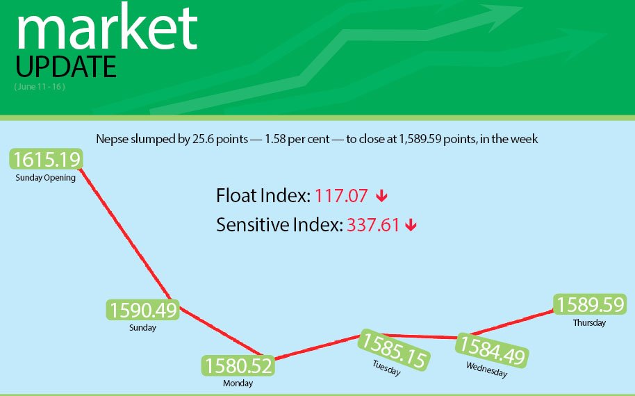 Political uncertainty weighs on Nepse