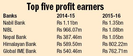 Profit of banks surges by 25 per cent
