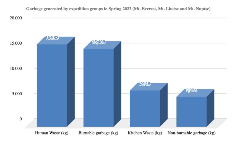 Sagarmatha Pollution Control Committee collects 45 metric ton waste from Everest