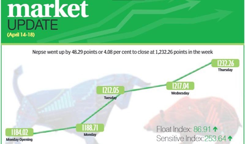 Secondary bourse begins new year on a strong note, up by 48.29 points
