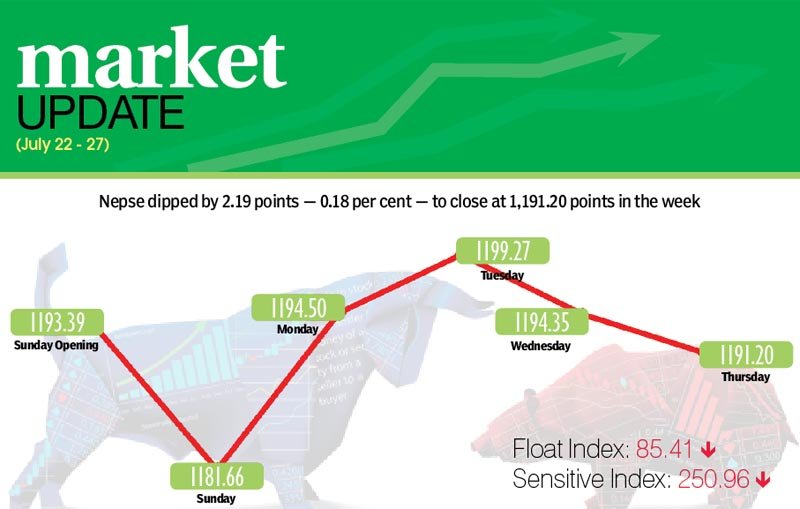 Secondary bourse in downward trend
