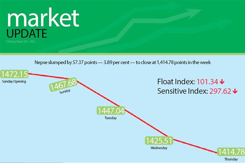 Secondary market ends the year in red zone
