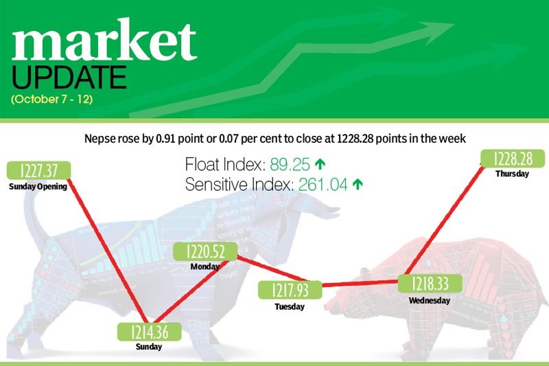 Secondary market increases slightly