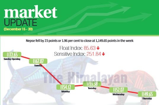 Secondary market index declines by 23 points