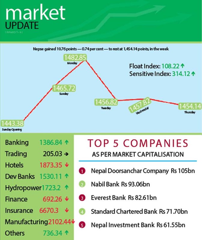 Secondary market welcomes 2017 in positive territory