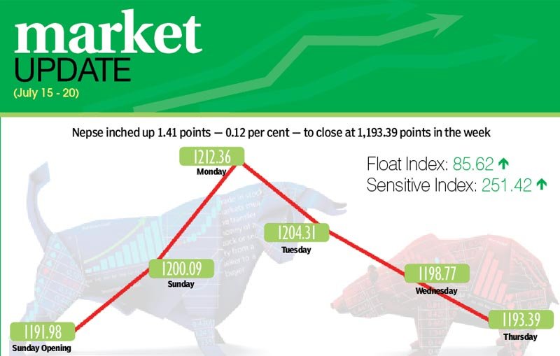 Secondary market witnesses slight gain