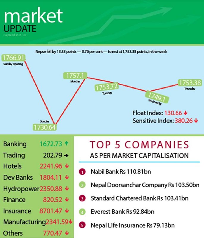 Selling pressure weighs on Nepse