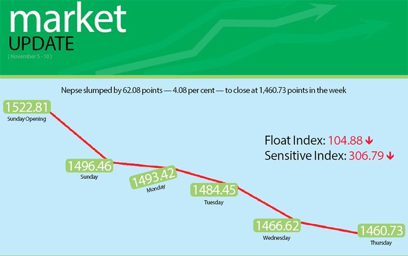Stock market at over two-month low