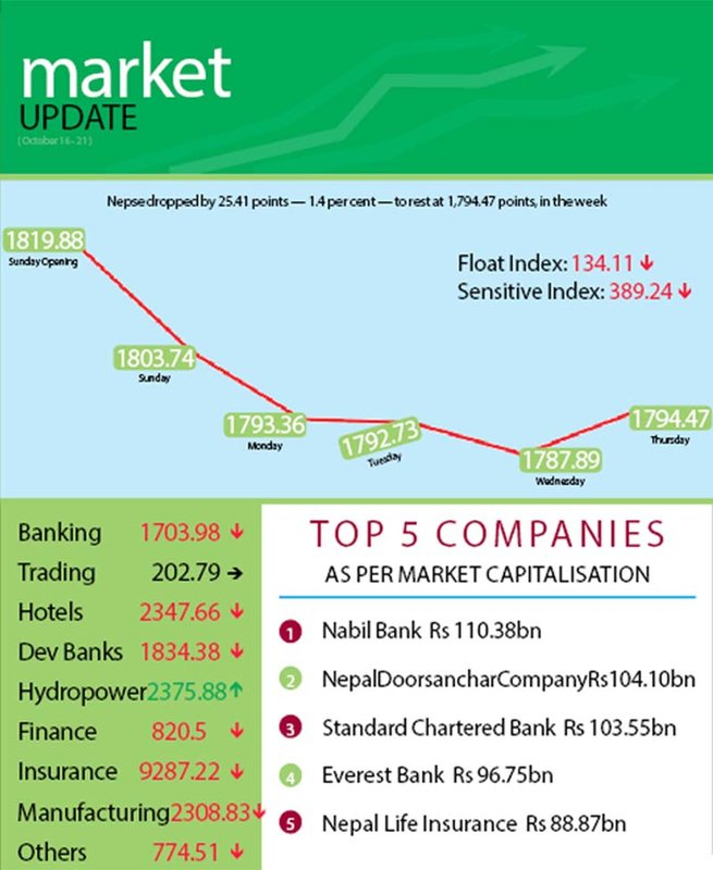 Trading muted in secondary market