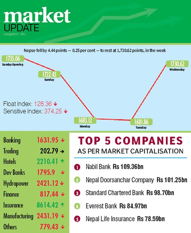 Wednesday�s rebound limits Nepse index�s loss to 0.25 per cent
