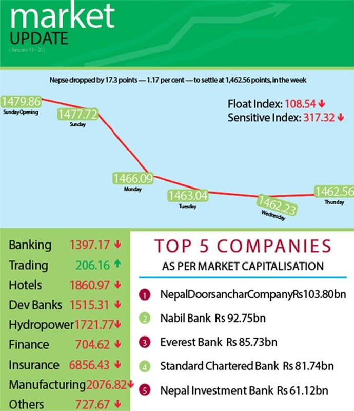 Weekly turnover in Nepse below Rs 2bn for second consecutive week